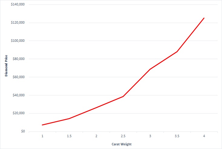 1 Vs. 2 Carat Diamond Ring Price Ranges – Long's Jewelers